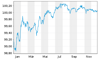 Chart Cr&eacute;dit Agricole S.A. EO-Bonds 2015(27) - 1 Year