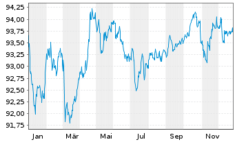 Chart WPP Finance Deutschland GmbH Med.T.Nts v.15(30) - 1 Year
