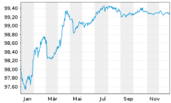 Chart APA Infrastructure Ltd. EO-Med-T Notes 2015(15/27) - 1 Year