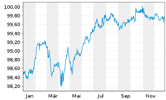 Chart Vattenfall AB EO-FLR Cap. Secs 2015(27/77) - 1 Year