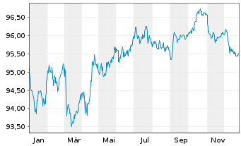 Chart Coca-Cola Europacific Pa. PLC EO-Notes 2015(15/30) - 1 Year