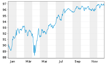 Chart Volkswagen Intl Finance N.V.EO-FLR Nts 2015(30/U.) - 1 Year