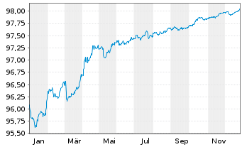 Chart Nationwide Building Society Mortg.Cov.Bds 2015(27) - 1 Jahr