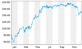 Chart Bulgarien EO-Medium-Term Notes 2015(27) - 1 Jahr
