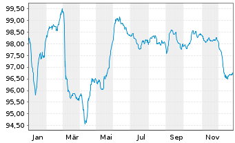 Chart Bulgarien EO-Medium-Term Notes 2015(35) - 1 Jahr