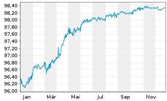 Chart Polen, Republik EO-Medium-Term Notes 2015(27) - 1 Year
