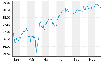 Chart Teva Pharmac.Fin.NL II B.V. EO-Notes 2015(15/27) - 1 Jahr