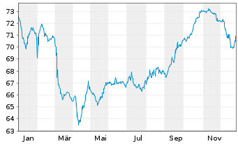 Chart Mexiko EO-Med.-Term Nts 2015(15/2115) - 1 Year