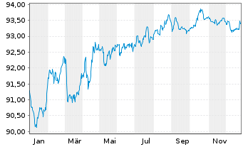 Chart Unibail-Rodamco-Westfield SE EO-MTN. 2015(15/30) - 1 Jahr