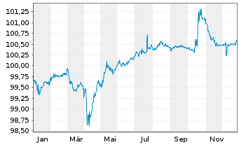 Chart Bertelsmann SE & Co. KGaA FLR-Sub.Anl15(2027/2075) - 1 Jahr