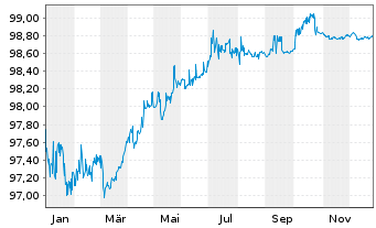 Chart General Mills Inc. EO-Notes 2015(15/27) - 1 Year