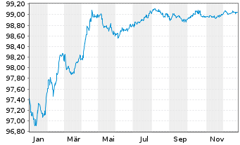 Chart Redexis Gas Finance B.V. EO-Med.T.Nts 2015(15/27) - 1 Jahr