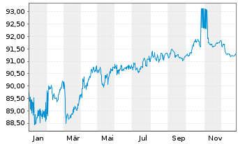 Chart Nederlandse Waterschapsbank NV EO-MTN. 2015(30) - 1 Year