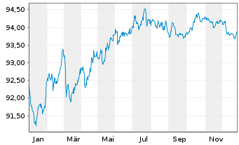 Chart BHP Billiton Finance Ltd. -T.Nts.2015(15/30) - 1 Jahr