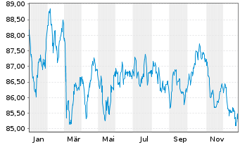 Chart Bristol-Myers Squibb Co. EO-Notes 2015(15/35) - 1 Jahr