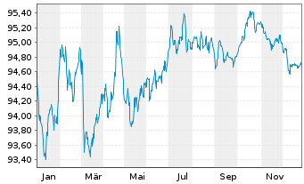 Chart 3M Co. EO-Med.-Term Nts 2015(15/30) F - 1 Jahr