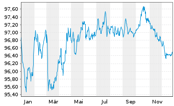 Chart Illinois Tool Works Inc. EO-Notes 2015(15/30) - 1 Jahr