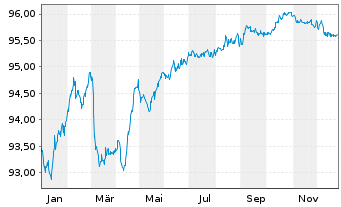 Chart Chile, Republik EO-Bonds 2015(30) - 1 Year