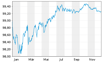 Chart McDonald's Corp. EO-Medium-Term Nts 2015(27) - 1 Year