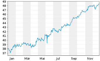 Chart International Bank Rec. Dev. Med.-T.Nts 2015(35) - 1 Jahr