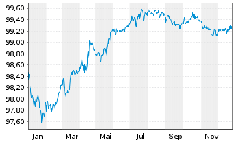 Chart General Electric Co. EO-Notes 2015(15/27) - 1 Year