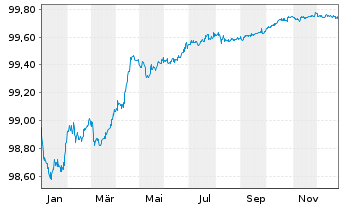 Chart Eli Lilly and Company EO-Notes 2015(15/26) - 1 Jahr