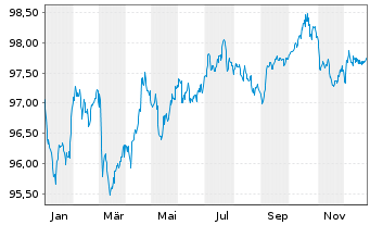 Chart Eli Lilly and Company EO-Notes 2015(15/30) - 1 Jahr