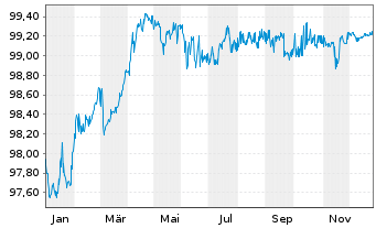 Chart TenneT Holding B.V. EO-Med.-Term Notes 2015(15/27) - 1 Jahr