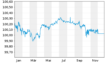 Chart Aviva PLC EO-FLR Med.-T. Nts 2015(25/45) - 1 Year