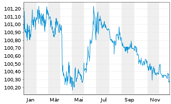 Chart RWE AG FLR-Nachr.-Anl. v.15(26/75) - 1 Jahr