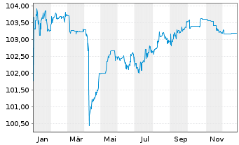 Chart SoftBank Group Corp. EO-Notes 2015(15/27) - 1 Year