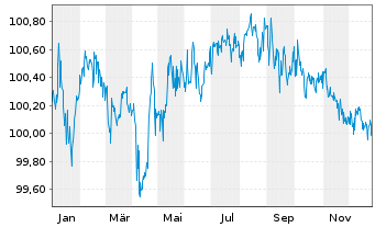 Chart Deutsche Lufthansa AG FLR-Sub.Anl.v2015 - 1 Jahr