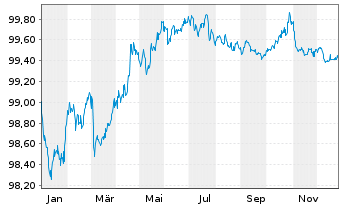 Chart Apple Inc. EO-Notes 2015(15/27) - 1 Jahr