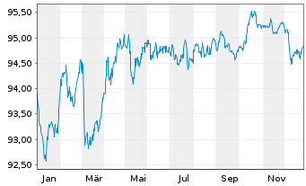 Chart ABN AMRO Bank N.V. EO-Cov. Med.-Term Nts 15(30) - 1 Jahr