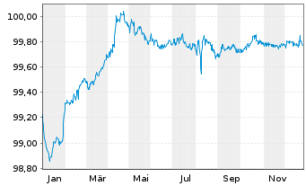 Chart Royal Schiphol Group N.V. EO-Med.T.Nts 2015(26/26) - 1 Year