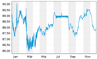 Chart Litauen, Republik EO-Medium-Term Notes 2015(35) - 1 Jahr