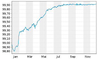 Chart Wells Fargo & Co. EO-Medium-Term Notes 2015(26) - 1 Year