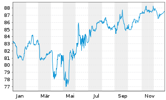 Chart Rum&auml;nien EO-Med.-T. Nts 2015(35) 144A - 1 Jahr