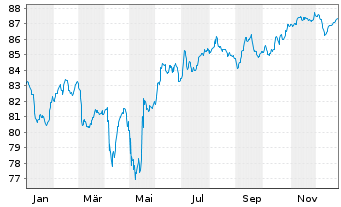 Chart Rum&auml;nien EO-Med.-T. Nts 2015(35) Reg.S - 1 Jahr
