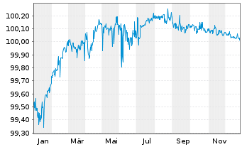Chart Peru EO-Bonds 2015(26) - 1 Year