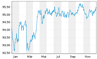 Chart Deutsche Bahn Finance GmbH EO-Med.-T. Notes 15(30) - 1 Jahr