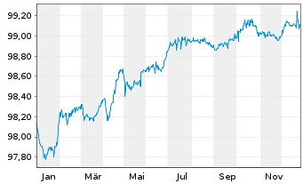 Chart Fedex Corp. EO-Notes 2016(16/27) - 1 Year