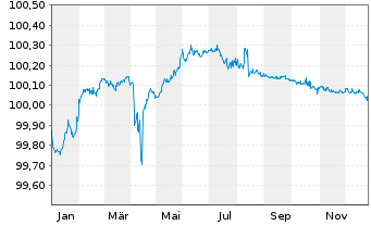 Chart BNP Paribas S.A. EO-Medium-Term Notes 2015(26) - 1 Jahr