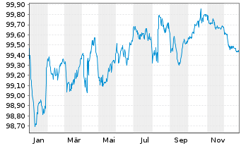 Chart Mastercard Inc. EO-Notes 2015(15/27) - 1 Year