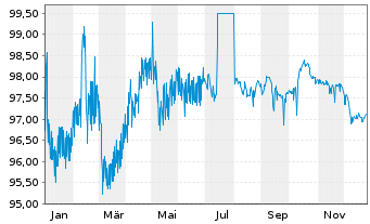 Chart Mastercard Inc. EO-Notes 2015(15/30) - 1 Year