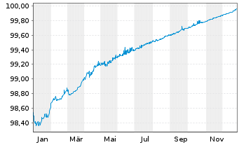 Chart ABN AMRO Bank N.V. EO-Cov. Med.-Term Nts 16(26) - 1 Jahr