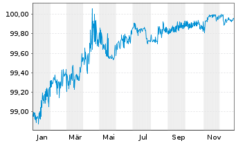 Chart Polen, Republik EO-Medium-Term Notes 2016(26) - 1 Year
