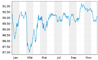 Chart Polen, Republik EO-Medium-Term Notes 2016(36) - 1 Year