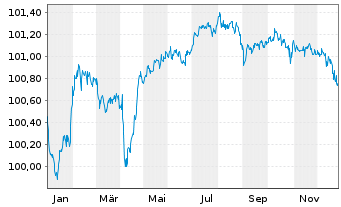 Chart AXA S.A. EO-FLR M.-T.Nts 2016(27/47) - 1 Year