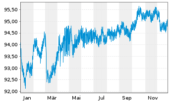 Chart Commonwealth Bank of Australia Med.-T.Nts 16(31) - 1 Year